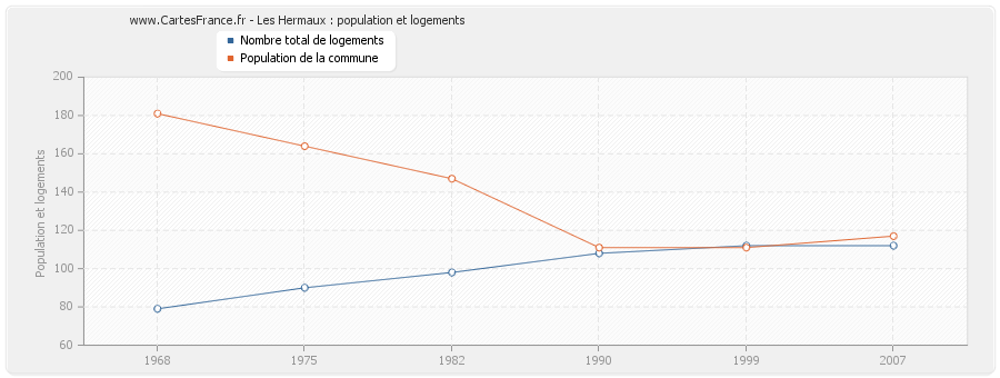 Les Hermaux : population et logements